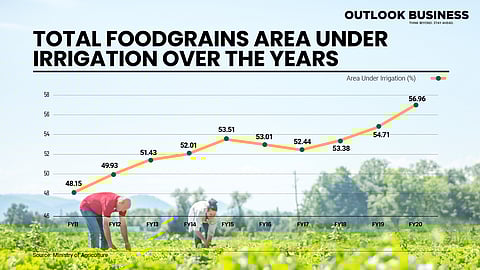 Foodgrains Area Under Irrigation