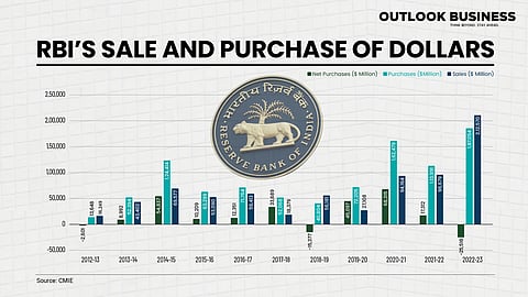 Sale of dollars