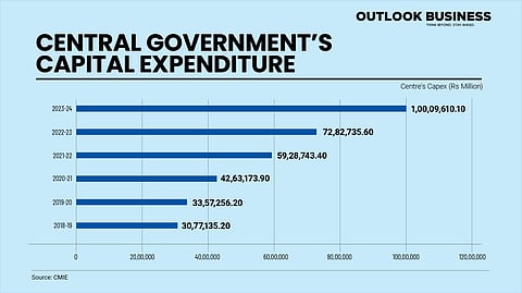 Growth in Capex