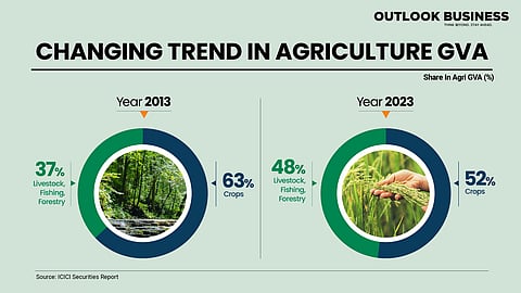 Agriculture GVA