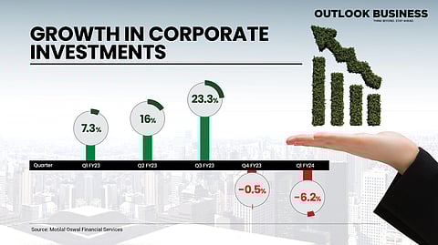 Year Over Year Growth of Corporate Investments