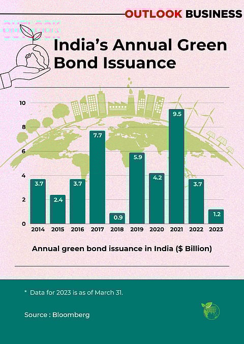 India's Green Bond issuance