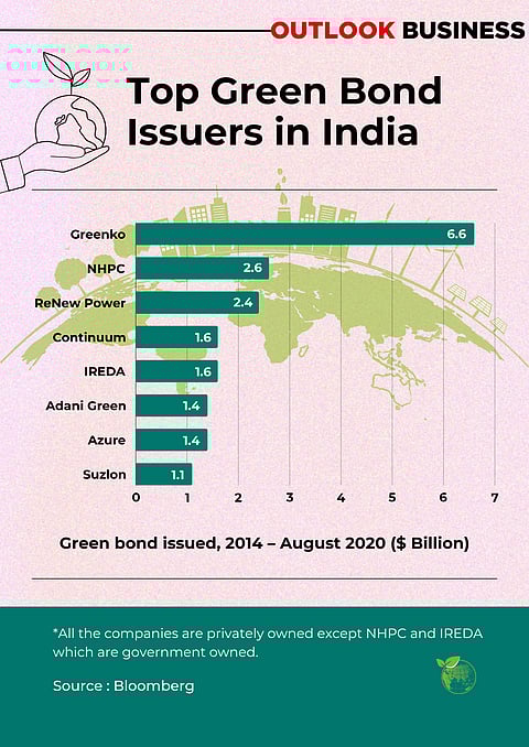 Green Bond issuance by companies