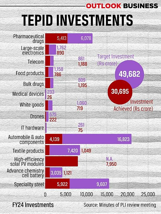 Investment gap across sectors