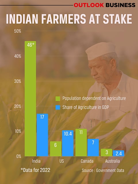 India is a country with an agrarian economy unlike developed countries