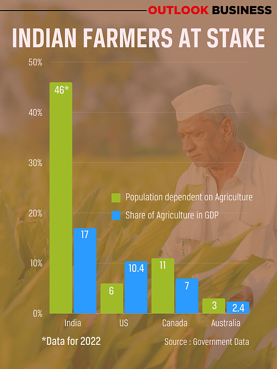 India is a country with an agrarian economy unlike developed countries