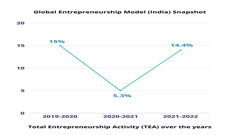 Source: Global Entrepreneurship Monitor (GEM) India Survey, 21-22