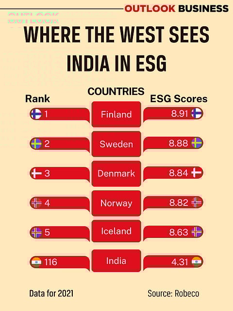 India's poor ESG positioning by the West