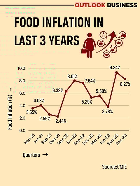Food inflation is currently the biggest villain of the CPI index