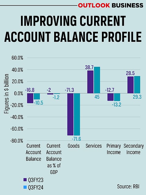 India's current account balance has improved significantly