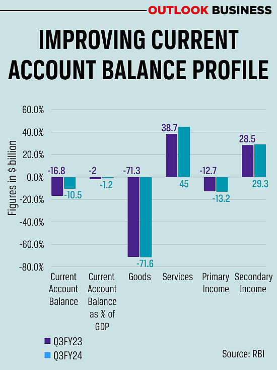 Indias current account balance has improved significantly