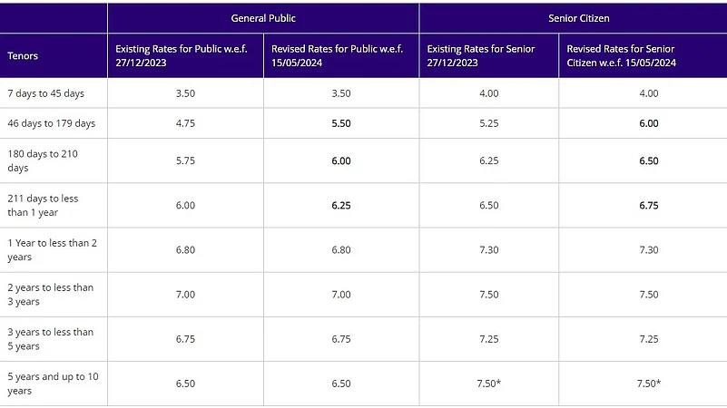Credit: SBI Website