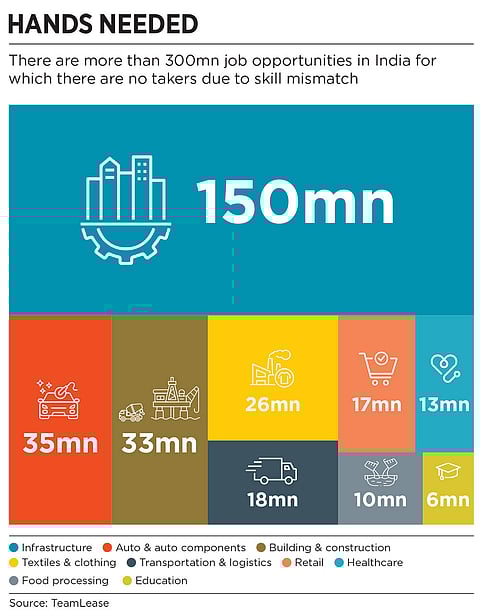 India's massive skills mismatch