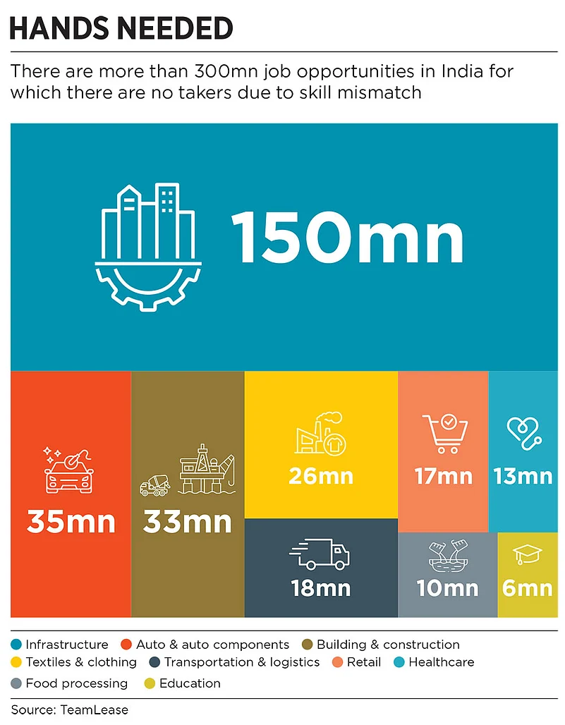 Indias massive skills mismatch