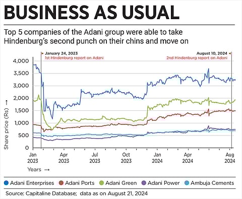 Adani empire stands unperturbed