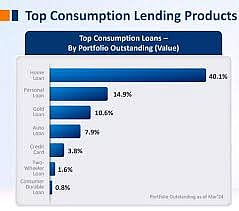 Consumption Loan Portfolio Expands 15Percent To Rs 90 Lakh Crore In FY24: Report