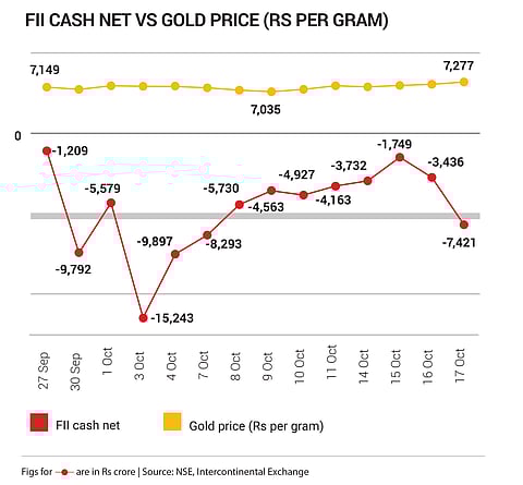In periods of uncertainty, investors flock to safer havens like gold