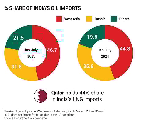 India imports over 80% of its oil needs from abroad