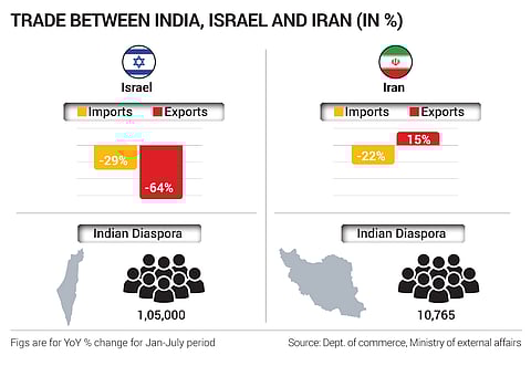 Prolonged conflict may also affect the remittances the Indian diaspora sends home