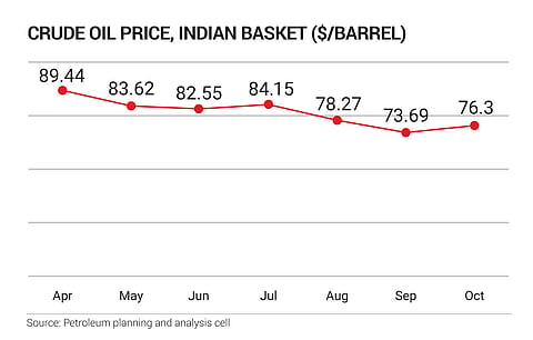 Prices of crude oil started to rise in October, placing energy security at risk