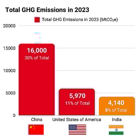 India ranks third, after China and US in terms of total GHG emissions in 2023.