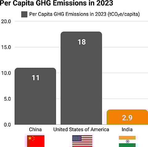 India’s per capita emission is low at 2.9 tonnes of carbon dioxide equivalent (tCO2e), much below the global average of 6.6 tCO2e.
