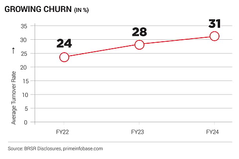 Growing churn