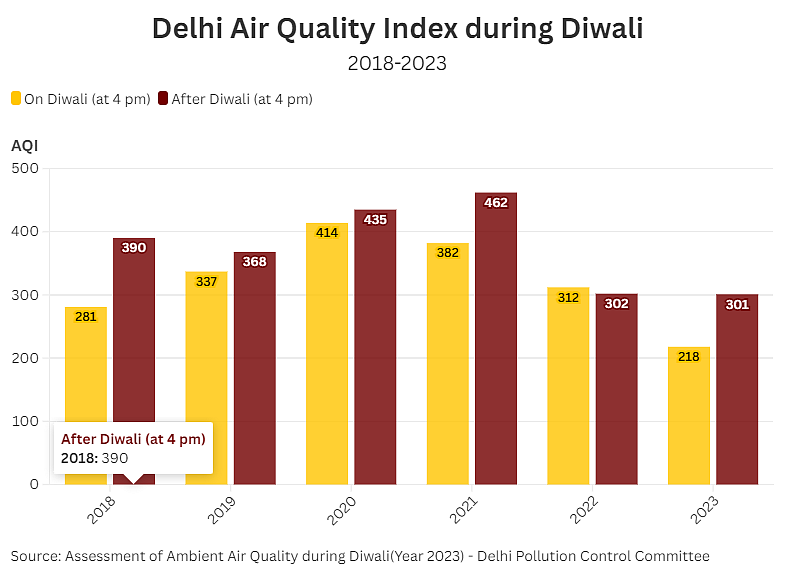 The toxic air levels reached the highest in 2021 with the AQI reaching 462.