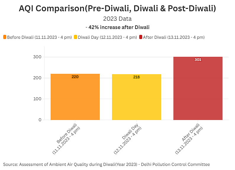 According to the data published by Delhi Pollution Control Committee (DPCC), there was a 42% increase in the AQI levels after Diwali last year.