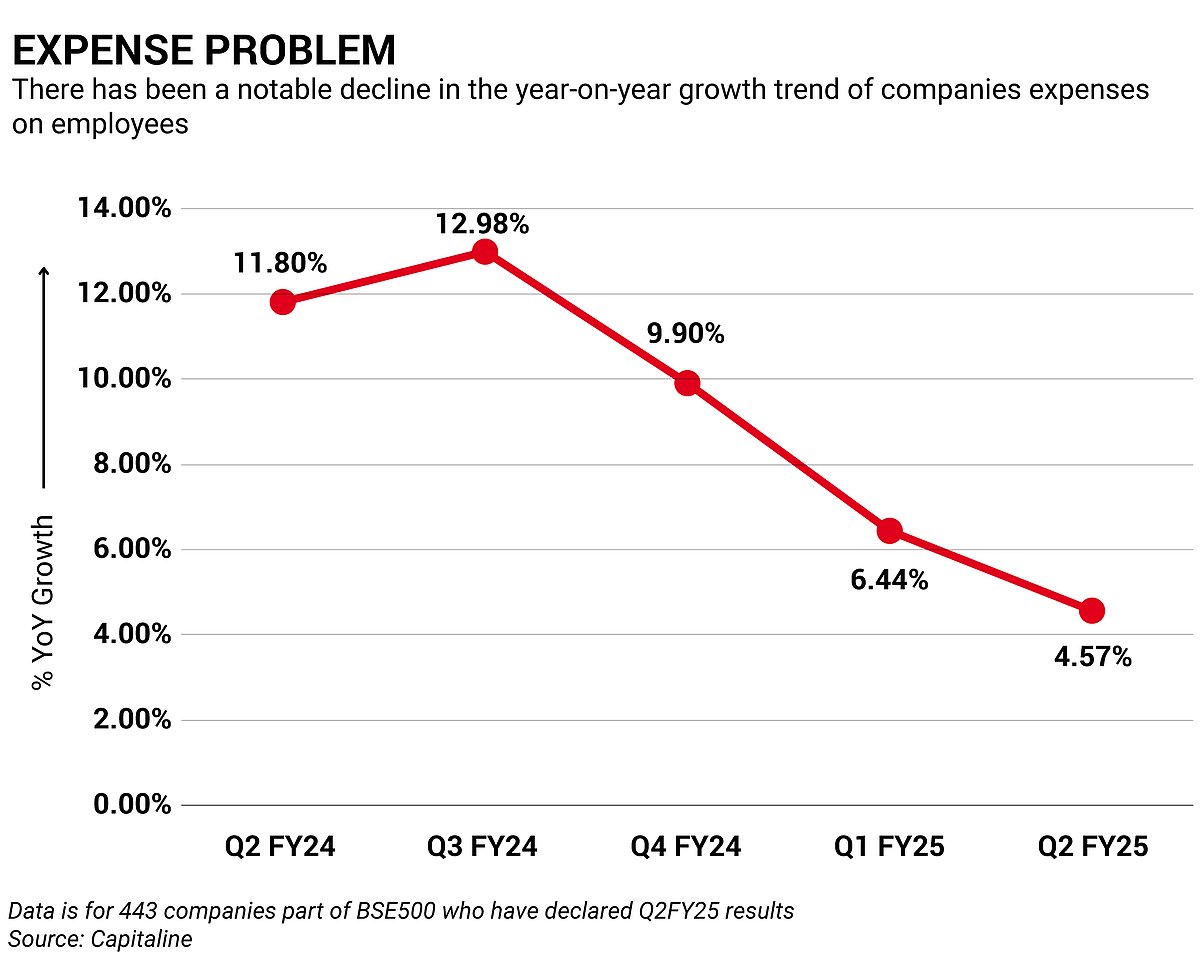 Aggregate expenses on employees