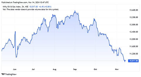 Nifty Oil and gas