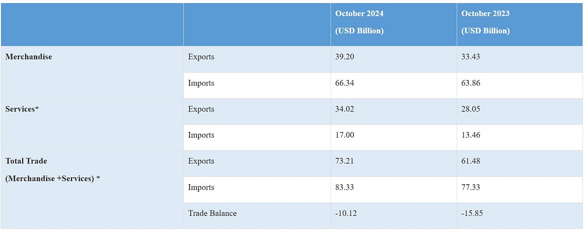 Table: Trade during October 2024