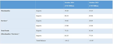 Table: Trade during October 2024
