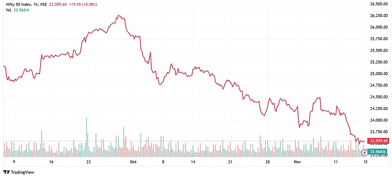 Nifty 50 performance in last two months