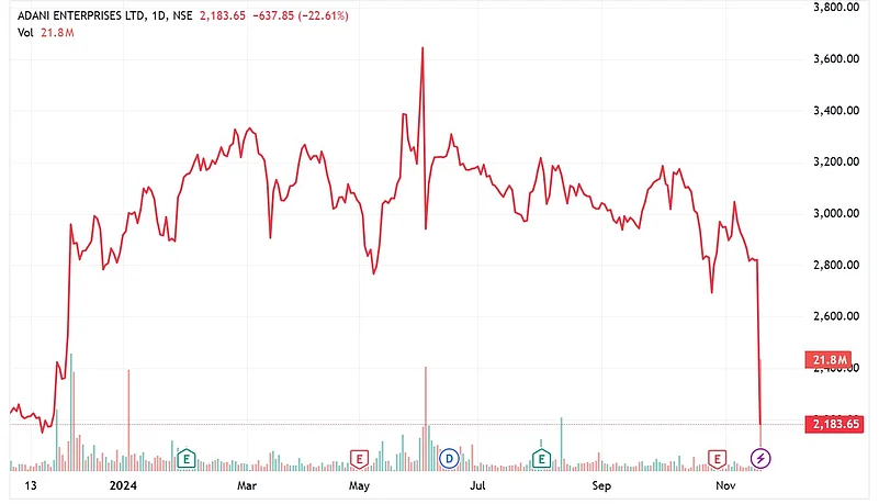 Adani Enterprises stock performance In last one year