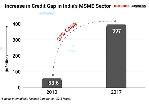 Credit gap in the MSME sector increased from $58.6 billion in 2010 to $397 billion in 2017