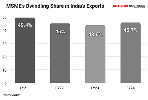 MSME's share in India's exports has been on a declining trend in recent years until 2023-24