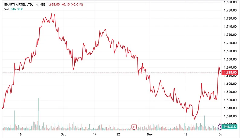 Bharti Airtel Stock Performance