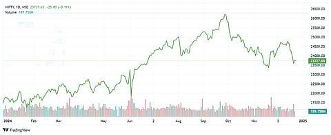 Nifty 50 Performance in 2025