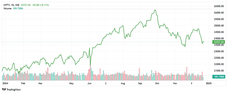 Nifty 50 Performance in 2025