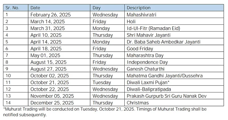Stock Market Holidays 2025