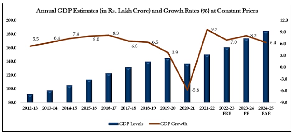 Annual GDP Estimates along with Y-o-Y Growth Rates at Constant Prices