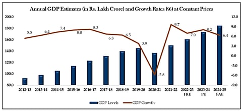 Annual GDP Estimates along with Y-o-Y Growth Rates at Constant Prices