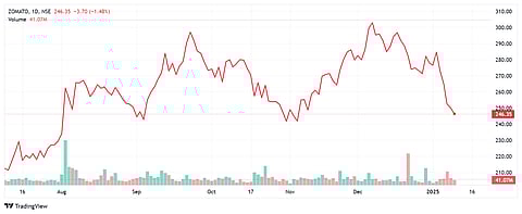 Zomato's stock performance in last 6 months