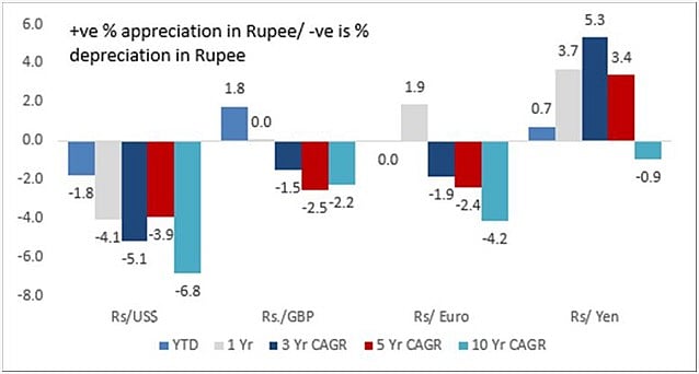 Performance of The Rupee
