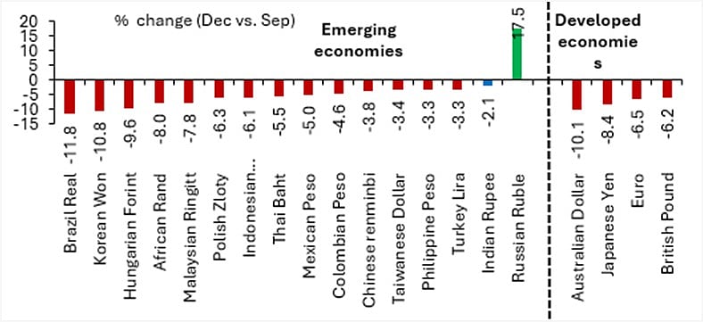 Rupee as Compared to Emerging and Developed Economies