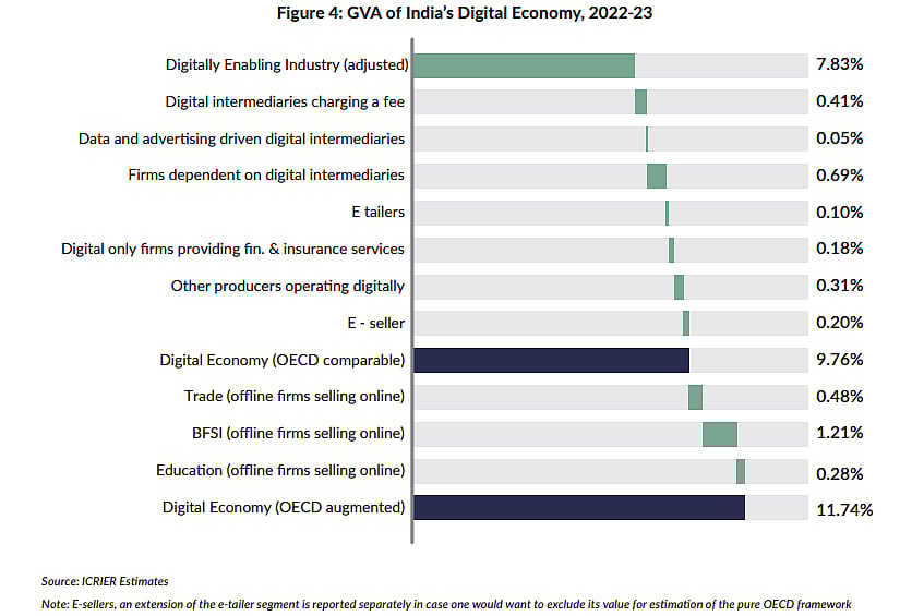 GVA of Indias Digital Economy, 2022-23