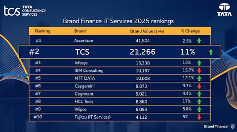 Source: Brand Finance