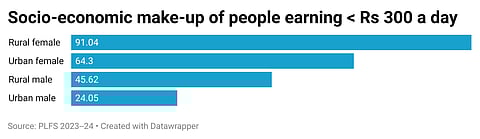 Source: PLFS Data July 2023–June 2024 [Authors’ calculations from unit-level PLFS data first visit]
