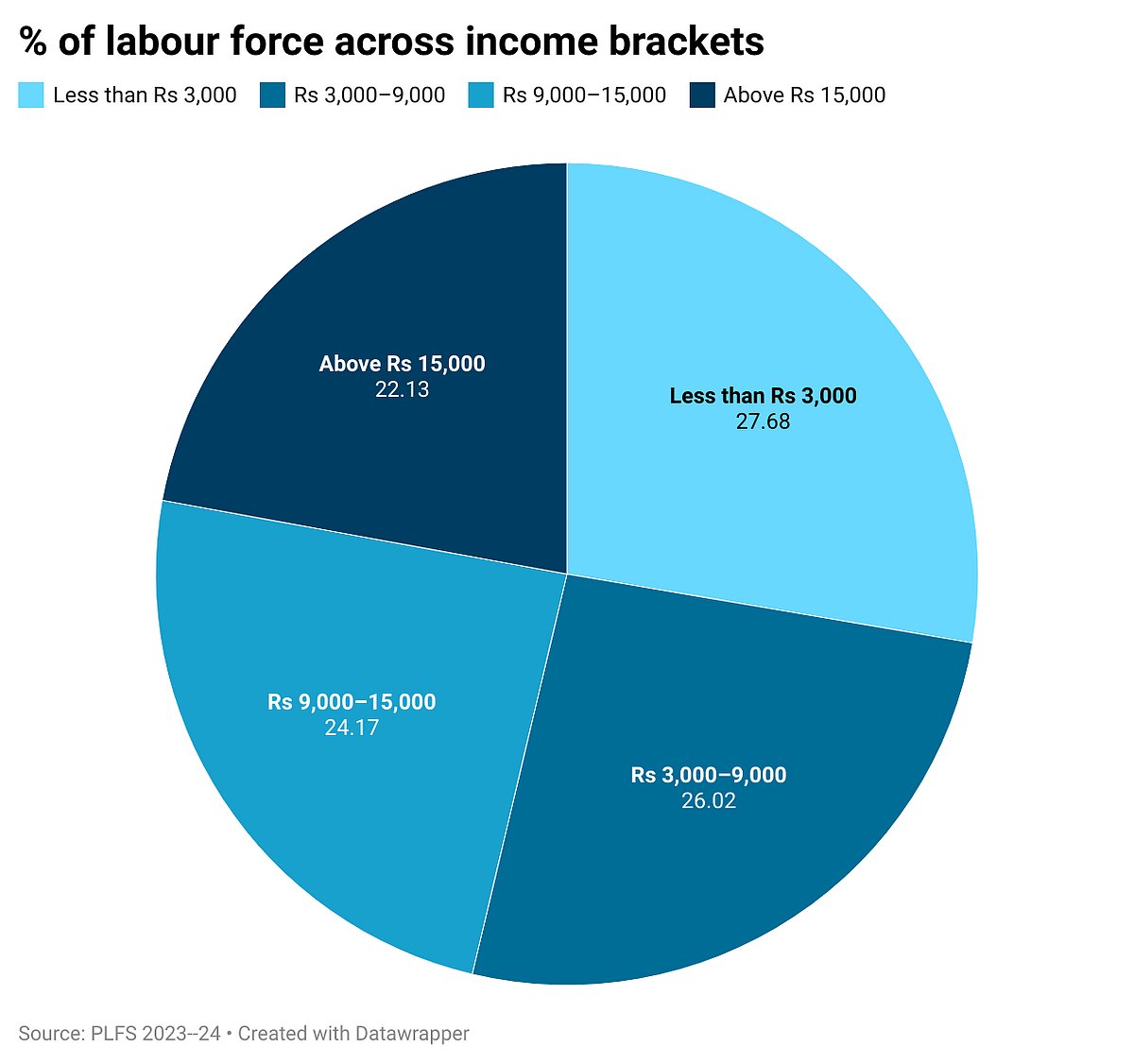 Source: PLFS Data July 2023–June 2024 [Authors’ calculations from unit-level PLFS data first visit]